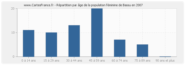 Répartition par âge de la population féminine de Bassu en 2007