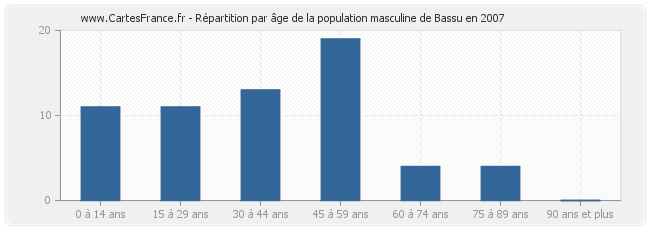 Répartition par âge de la population masculine de Bassu en 2007