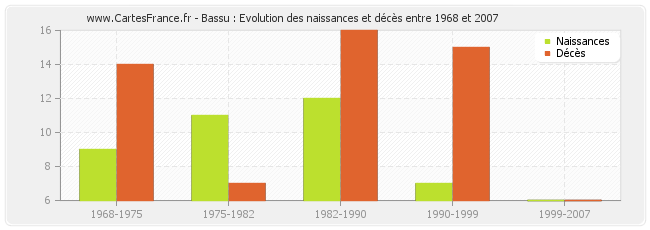 Bassu : Evolution des naissances et décès entre 1968 et 2007