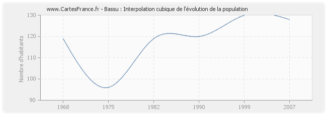 Bassu : Interpolation cubique de l'évolution de la population