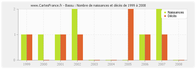 Bassu : Nombre de naissances et décès de 1999 à 2008