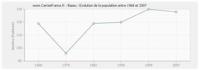 Population Bassu