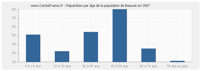 Répartition par âge de la population de Bassuet en 2007