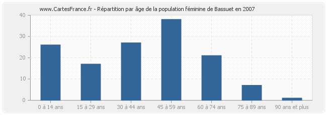 Répartition par âge de la population féminine de Bassuet en 2007