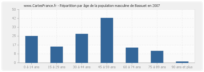 Répartition par âge de la population masculine de Bassuet en 2007