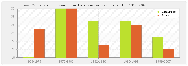 Bassuet : Evolution des naissances et décès entre 1968 et 2007