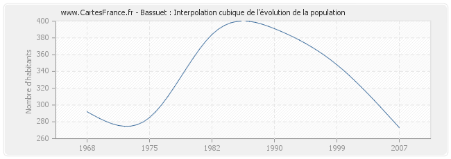 Bassuet : Interpolation cubique de l'évolution de la population