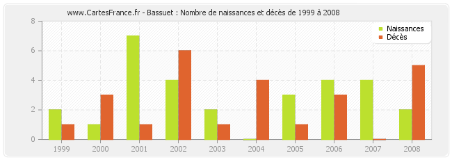 Bassuet : Nombre de naissances et décès de 1999 à 2008