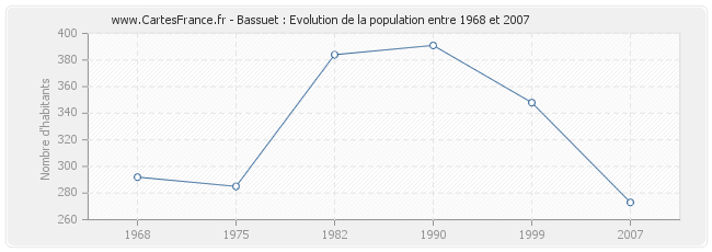 Population Bassuet