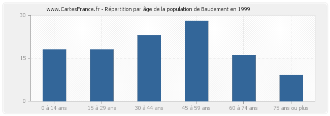 Répartition par âge de la population de Baudement en 1999