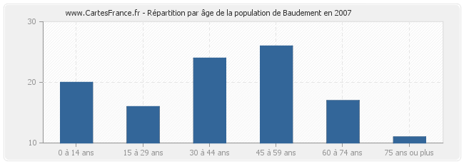 Répartition par âge de la population de Baudement en 2007