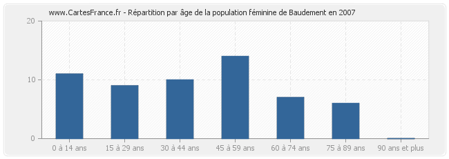 Répartition par âge de la population féminine de Baudement en 2007