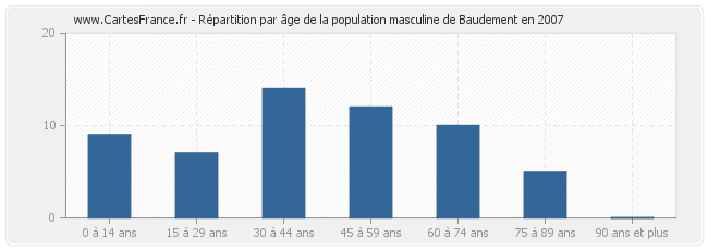 Répartition par âge de la population masculine de Baudement en 2007