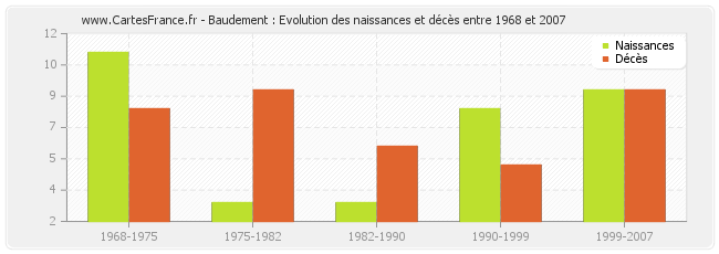 Baudement : Evolution des naissances et décès entre 1968 et 2007