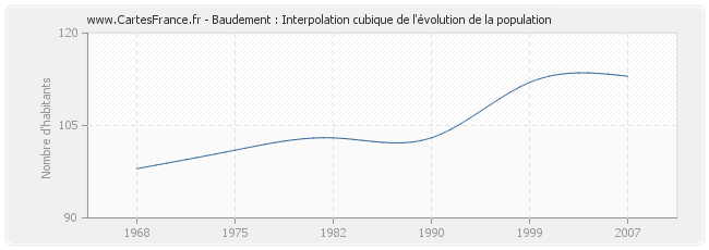 Baudement : Interpolation cubique de l'évolution de la population