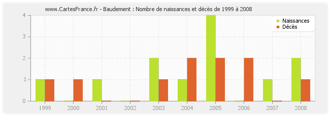 Baudement : Nombre de naissances et décès de 1999 à 2008