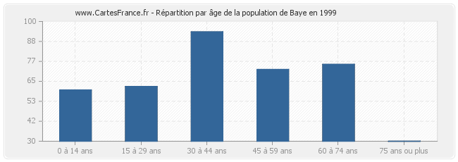 Répartition par âge de la population de Baye en 1999