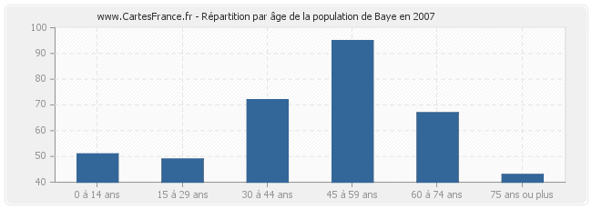 Répartition par âge de la population de Baye en 2007