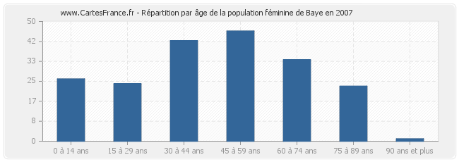 Répartition par âge de la population féminine de Baye en 2007