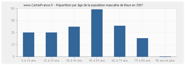 Répartition par âge de la population masculine de Baye en 2007