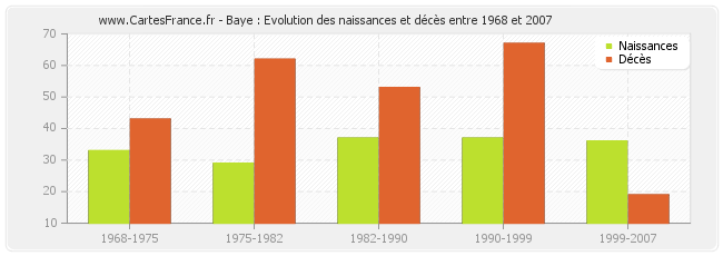 Baye : Evolution des naissances et décès entre 1968 et 2007