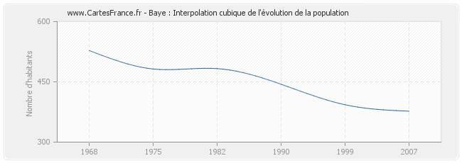 Baye : Interpolation cubique de l'évolution de la population