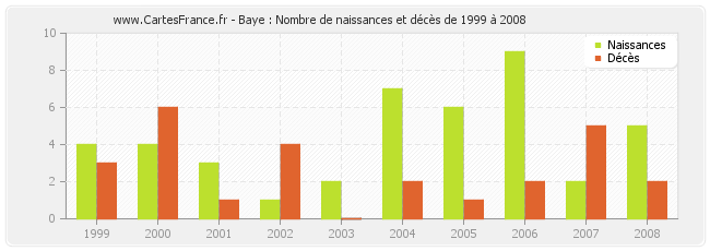 Baye : Nombre de naissances et décès de 1999 à 2008
