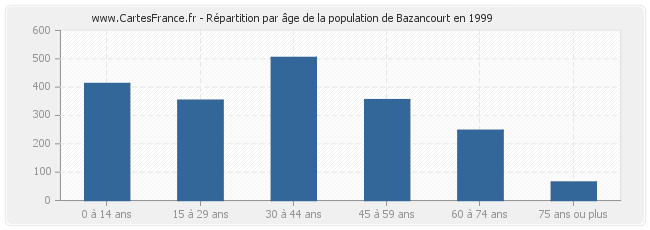 Répartition par âge de la population de Bazancourt en 1999