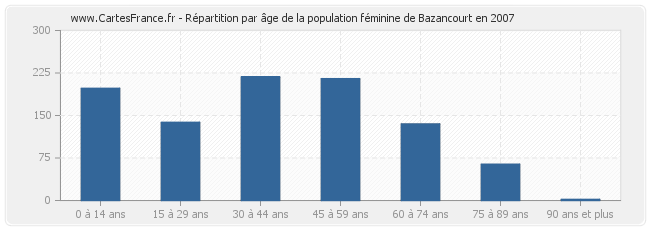 Répartition par âge de la population féminine de Bazancourt en 2007