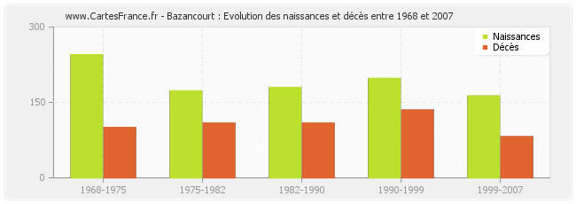 Bazancourt : Evolution des naissances et décès entre 1968 et 2007
