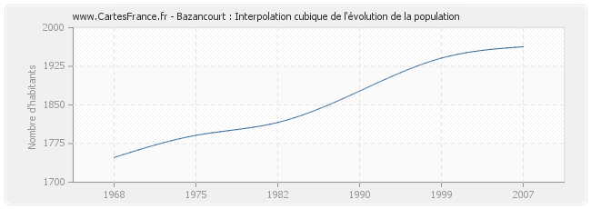 Bazancourt : Interpolation cubique de l'évolution de la population