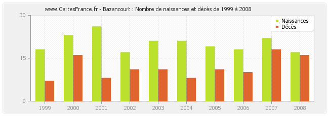 Bazancourt : Nombre de naissances et décès de 1999 à 2008