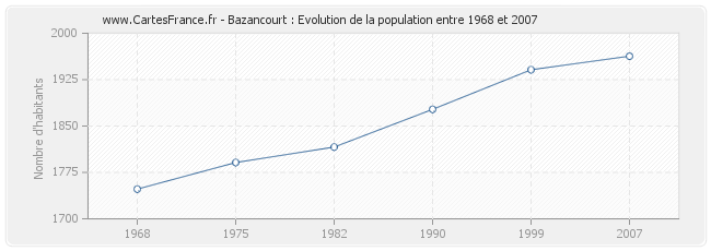 Population Bazancourt