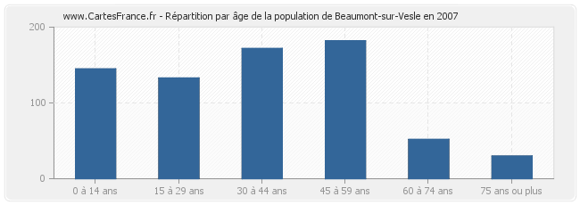 Répartition par âge de la population de Beaumont-sur-Vesle en 2007