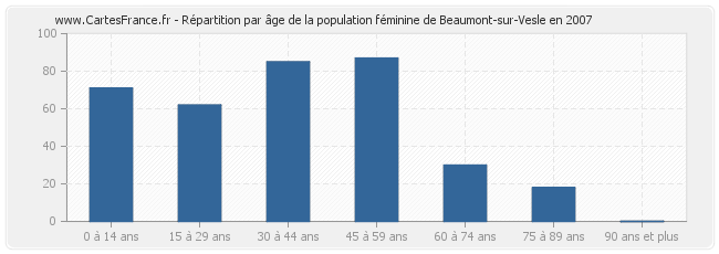 Répartition par âge de la population féminine de Beaumont-sur-Vesle en 2007