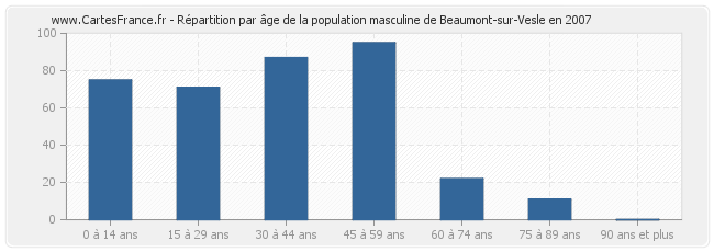 Répartition par âge de la population masculine de Beaumont-sur-Vesle en 2007