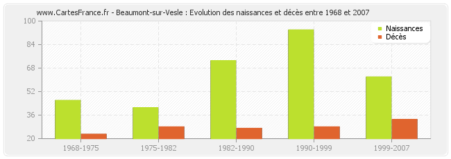 Beaumont-sur-Vesle : Evolution des naissances et décès entre 1968 et 2007