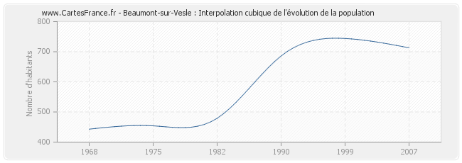 Beaumont-sur-Vesle : Interpolation cubique de l'évolution de la population