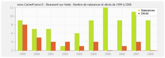 Beaumont-sur-Vesle : Nombre de naissances et décès de 1999 à 2008
