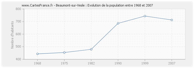 Population Beaumont-sur-Vesle
