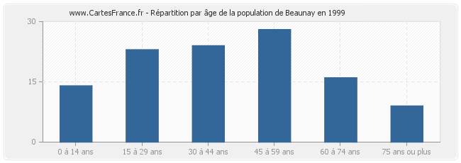 Répartition par âge de la population de Beaunay en 1999