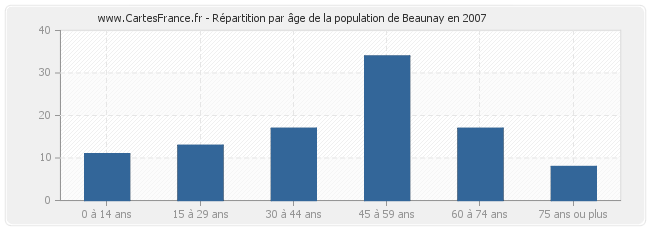 Répartition par âge de la population de Beaunay en 2007