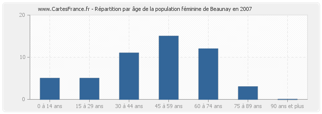 Répartition par âge de la population féminine de Beaunay en 2007