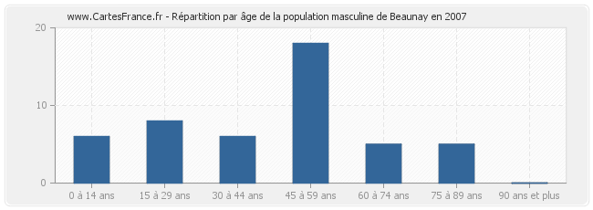 Répartition par âge de la population masculine de Beaunay en 2007