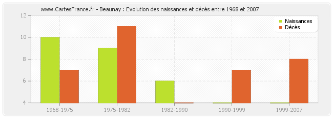 Beaunay : Evolution des naissances et décès entre 1968 et 2007
