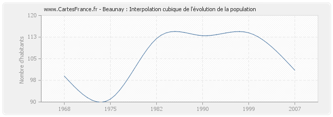 Beaunay : Interpolation cubique de l'évolution de la population