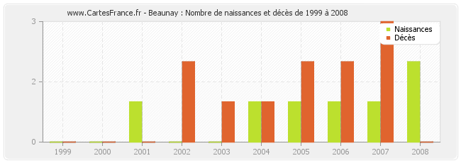 Beaunay : Nombre de naissances et décès de 1999 à 2008