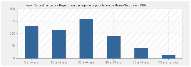 Répartition par âge de la population de Beine-Nauroy en 1999