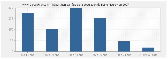 Répartition par âge de la population de Beine-Nauroy en 2007