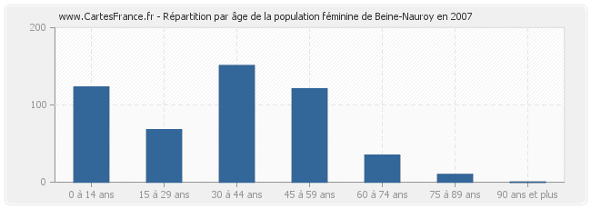 Répartition par âge de la population féminine de Beine-Nauroy en 2007